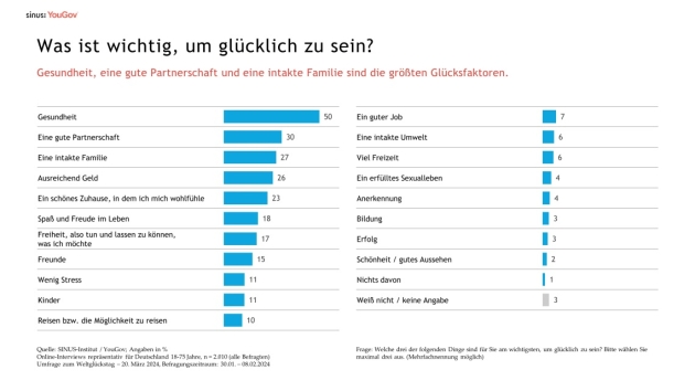 Gesundheit ist der Schlüssel zum Glück - Quelle: Sinus-Institut/YouGov